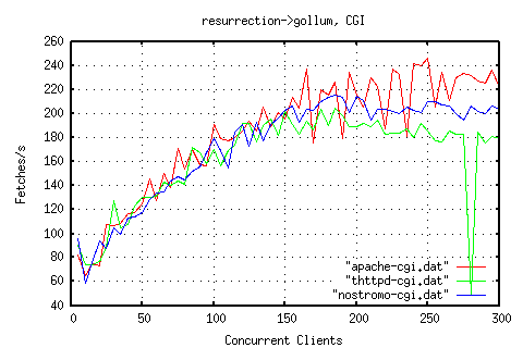 httperf cgi