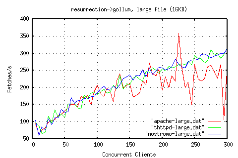 httperf large