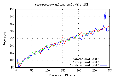 httperf small