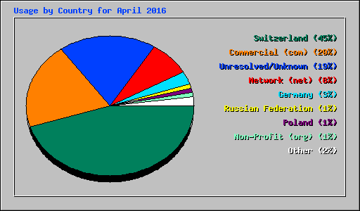 Usage by Country for April 2016