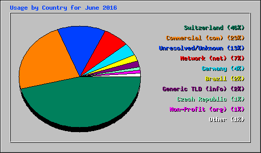 Usage by Country for June 2016