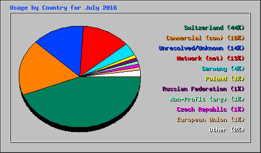 Usage by Country for July 2016