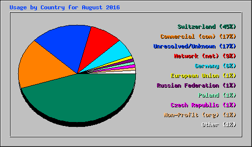 Usage by Country for August 2016