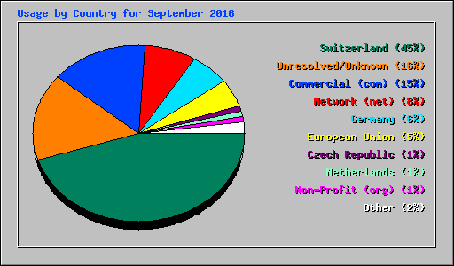 Usage by Country for September 2016