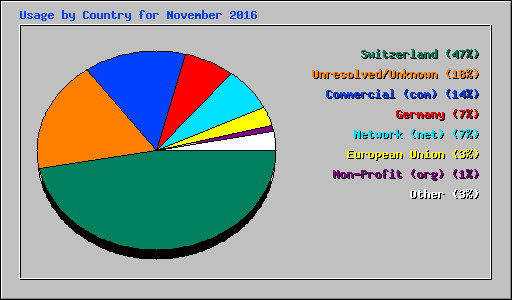 Usage by Country for November 2016