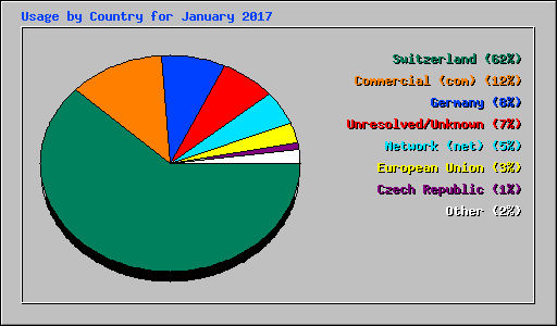 Usage by Country for January 2017