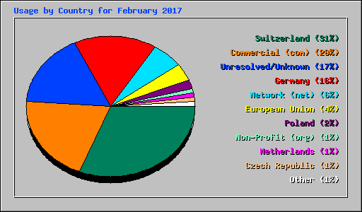 Usage by Country for February 2017