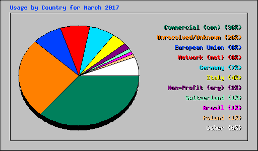 Usage by Country for March 2017