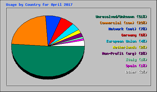 Usage by Country for April 2017