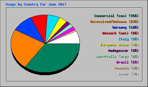 Usage by Country for June 2017