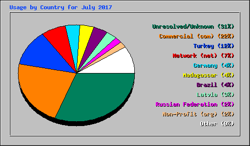 Usage by Country for July 2017