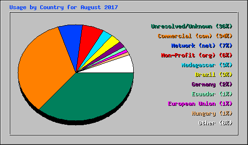 Usage by Country for August 2017