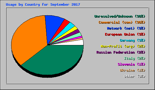 Usage by Country for September 2017