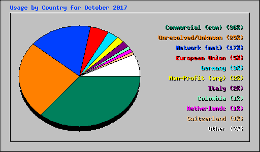 Usage by Country for October 2017