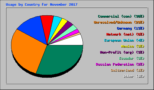 Usage by Country for November 2017