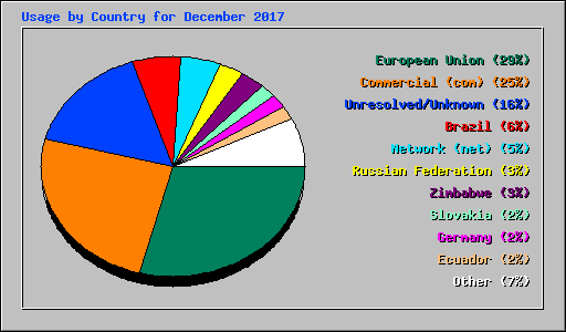 Usage by Country for December 2017