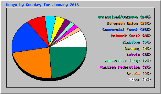 Usage by Country for January 2018