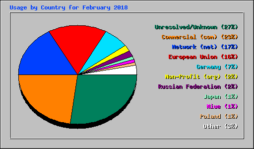 Usage by Country for February 2018