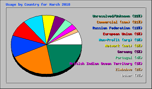 Usage by Country for March 2018