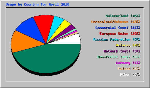 Usage by Country for April 2018