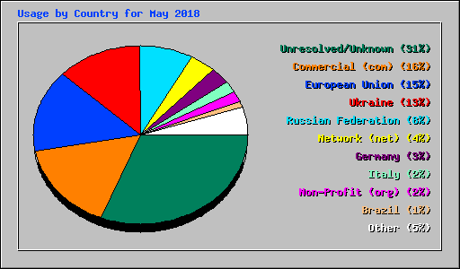 Usage by Country for May 2018