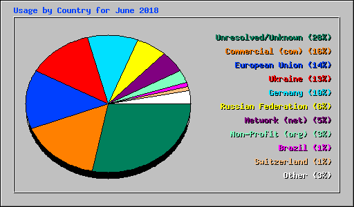 Usage by Country for June 2018