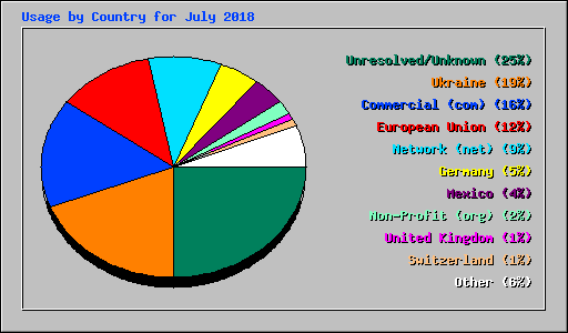 Usage by Country for July 2018