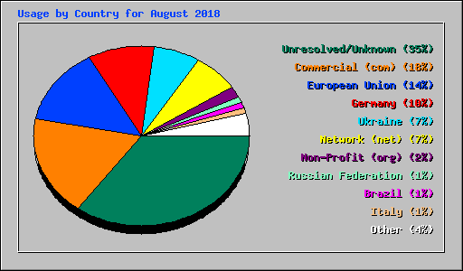 Usage by Country for August 2018