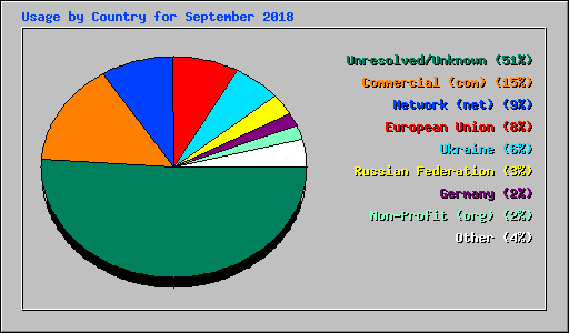 Usage by Country for September 2018