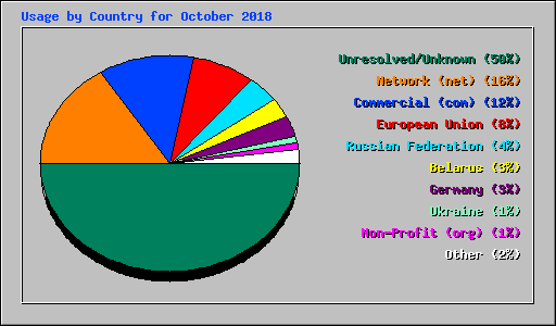 Usage by Country for October 2018