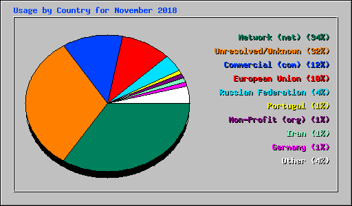 Usage by Country for November 2018