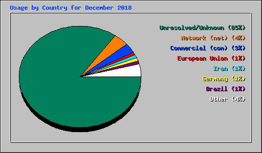 Usage by Country for December 2018