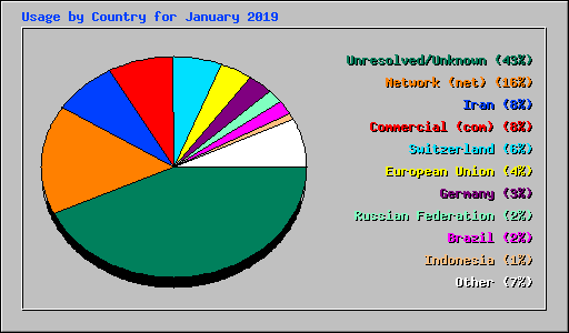 Usage by Country for January 2019