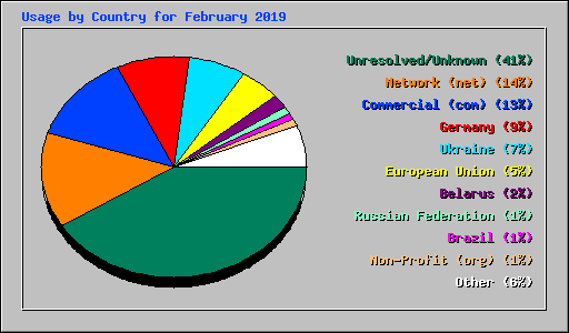 Usage by Country for February 2019