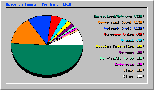 Usage by Country for March 2019