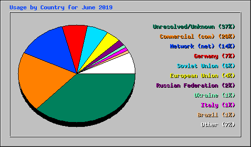 Usage by Country for June 2019