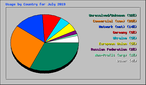 Usage by Country for July 2019