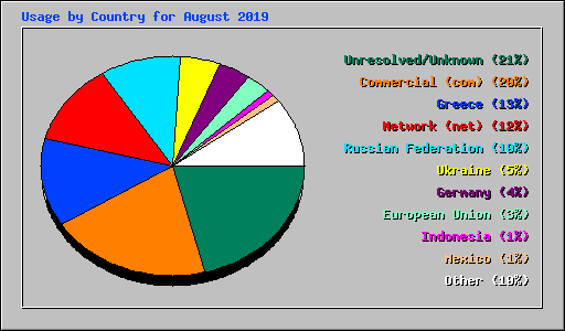 Usage by Country for August 2019