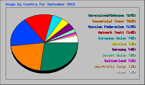 Usage by Country for September 2019