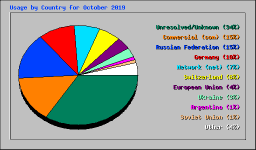 Usage by Country for October 2019