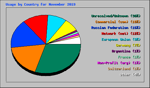 Usage by Country for November 2019