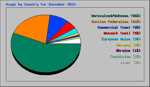 Usage by Country for December 2019