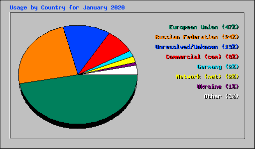 Usage by Country for January 2020