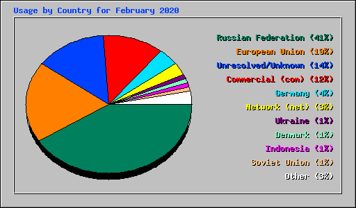 Usage by Country for February 2020