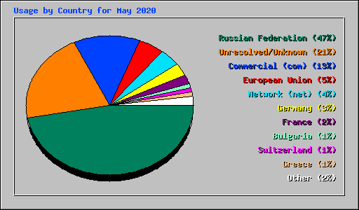 Usage by Country for May 2020