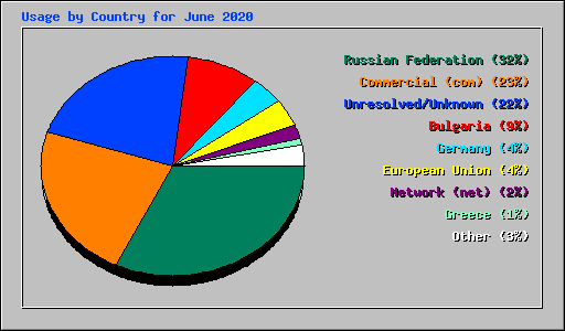 Usage by Country for June 2020