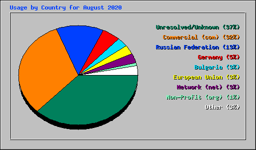 Usage by Country for August 2020