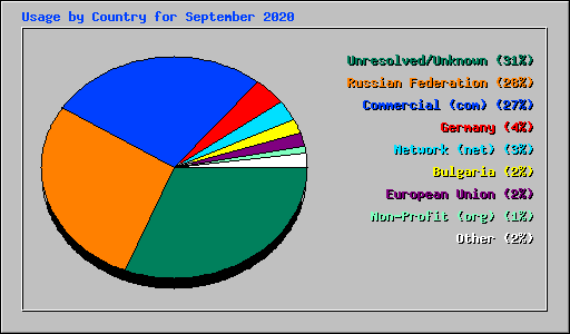 Usage by Country for September 2020