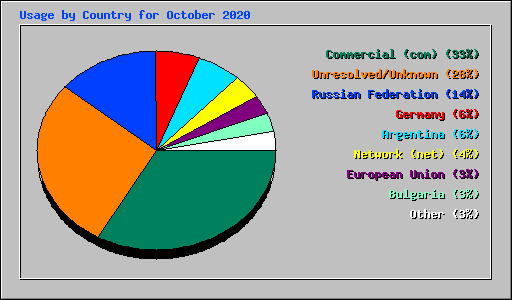 Usage by Country for October 2020