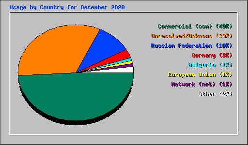 Usage by Country for December 2020